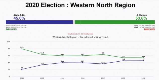 Presidential elections